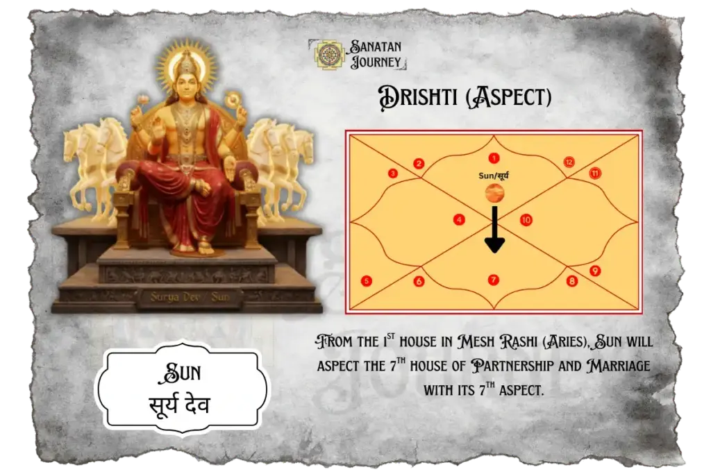 Aspect Drishti of Surya graha from 1st house