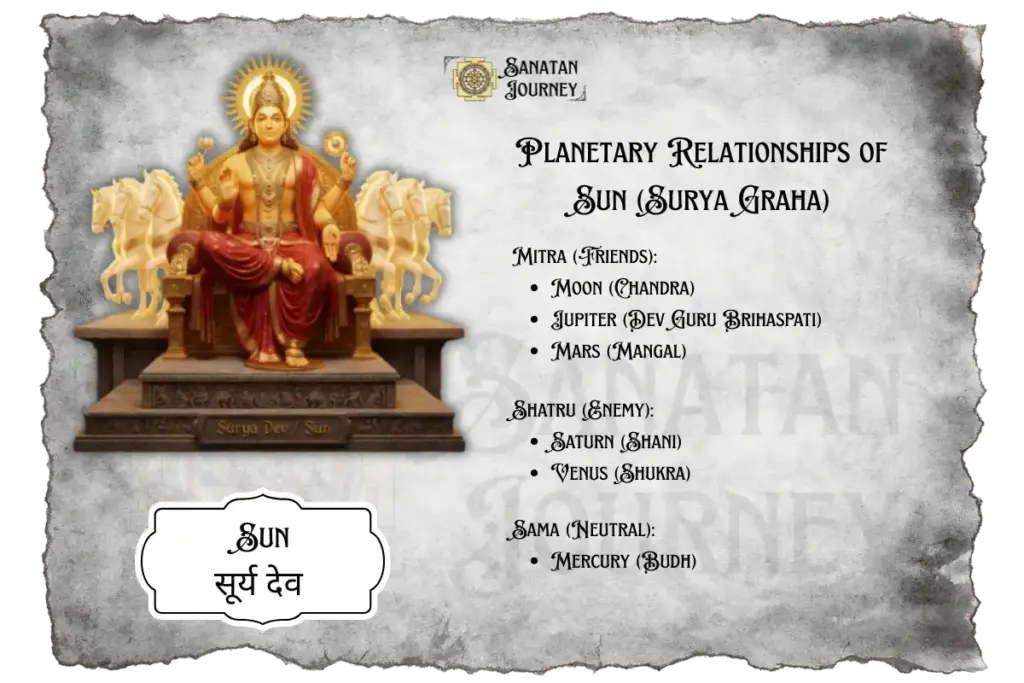 Planetary relationships of Surya Graha (Sun)