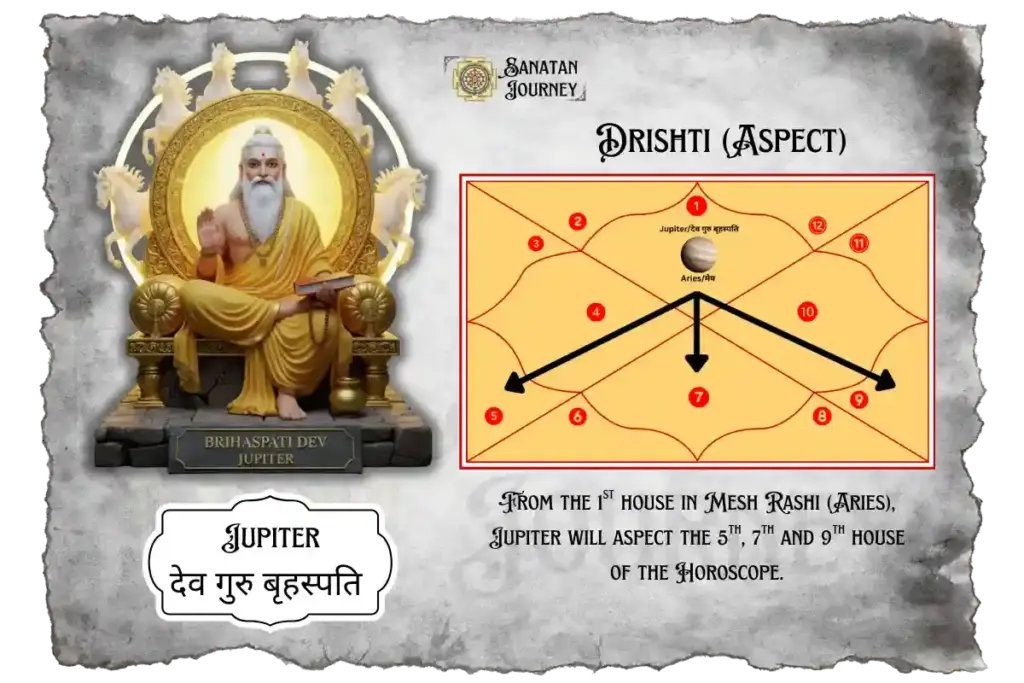 Aspects (Drishti) of Jupiter