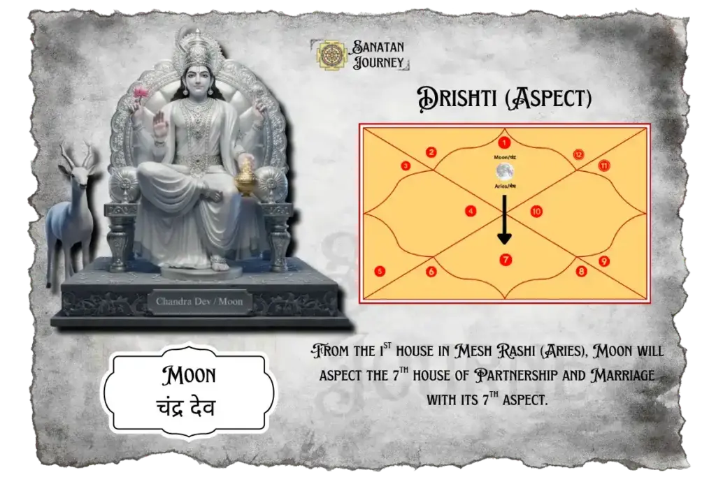 Drishti of Chandra Graha (Moon)