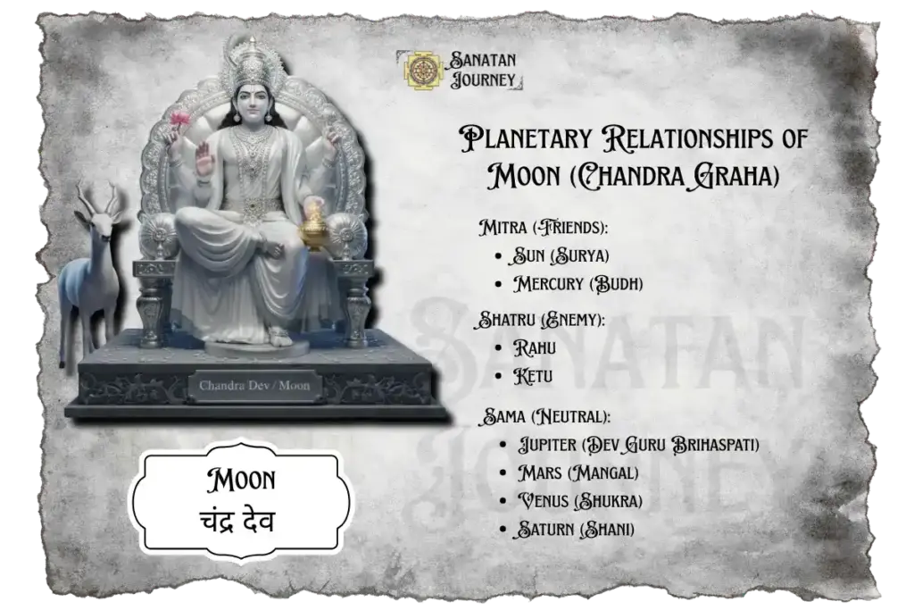 Planetary Relationships of Chandra Graha (Moon)