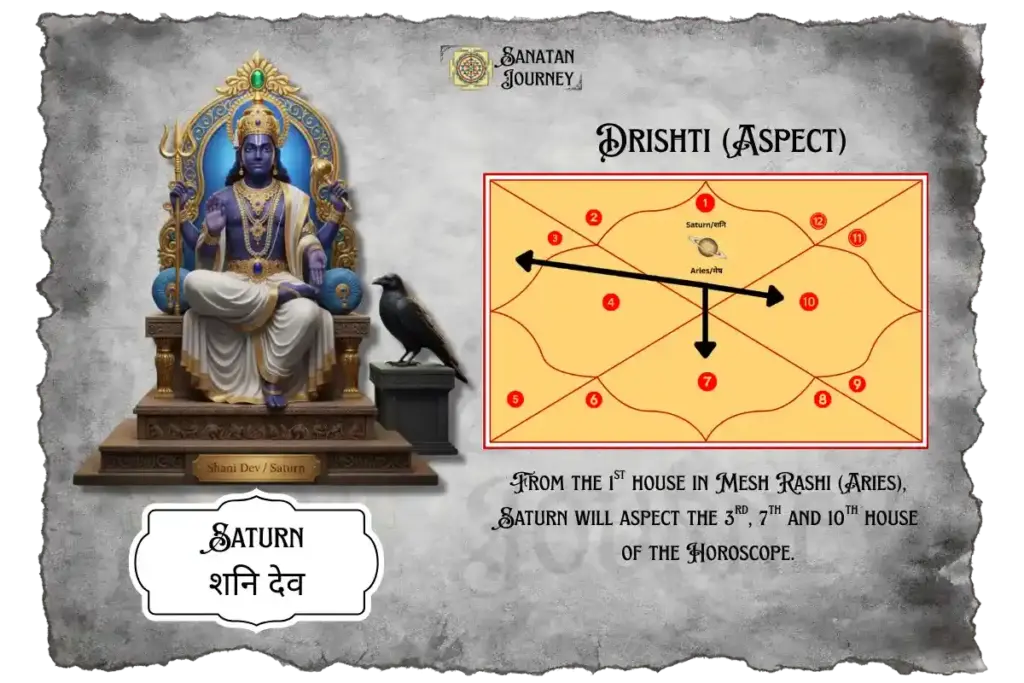 Aspects (Drishti) of Saturn from 1st House