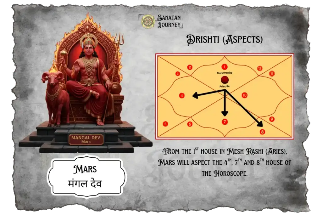 Drishti (Aspects) of Mars