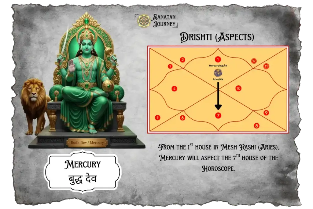 Drishti (Aspects) of Mercury