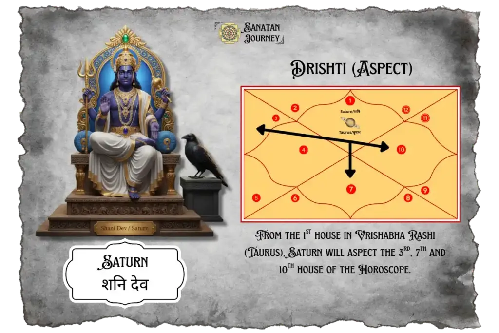 Saturn Drishti from Vrishabha