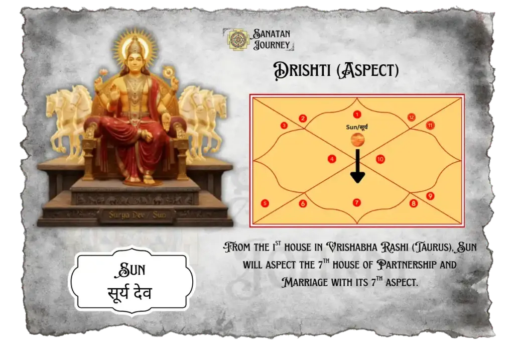Sun Aspect from 1st House in Vrishabha Rashi in Rohini Nakshatra