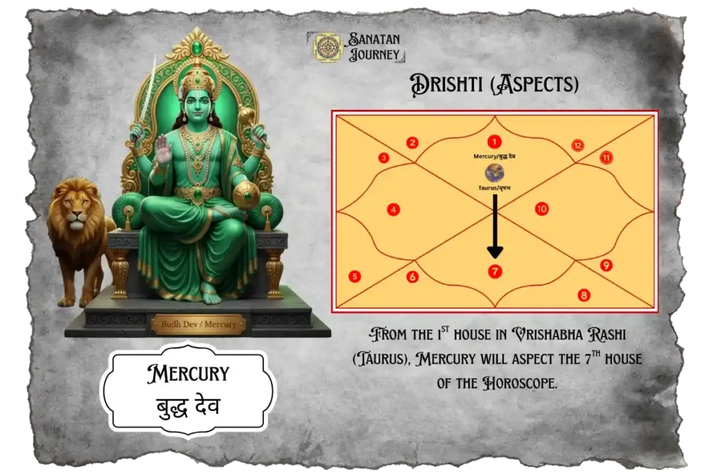Drishti of Mercury in 1st House in Vrishabha Rashi