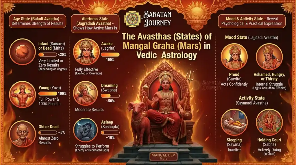 Avastha (States) of Mars