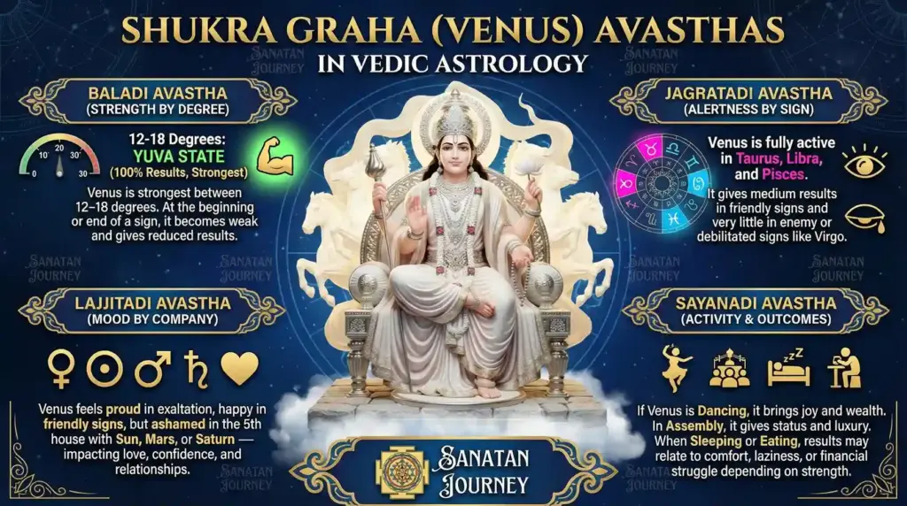 Avastha (States) of Venus