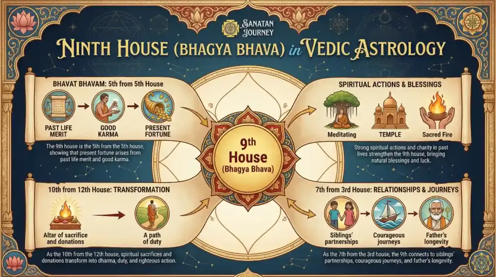 Bhavat Bhavam (Derived Meaning) of Bhagya Bhava (Ninth House) (1)