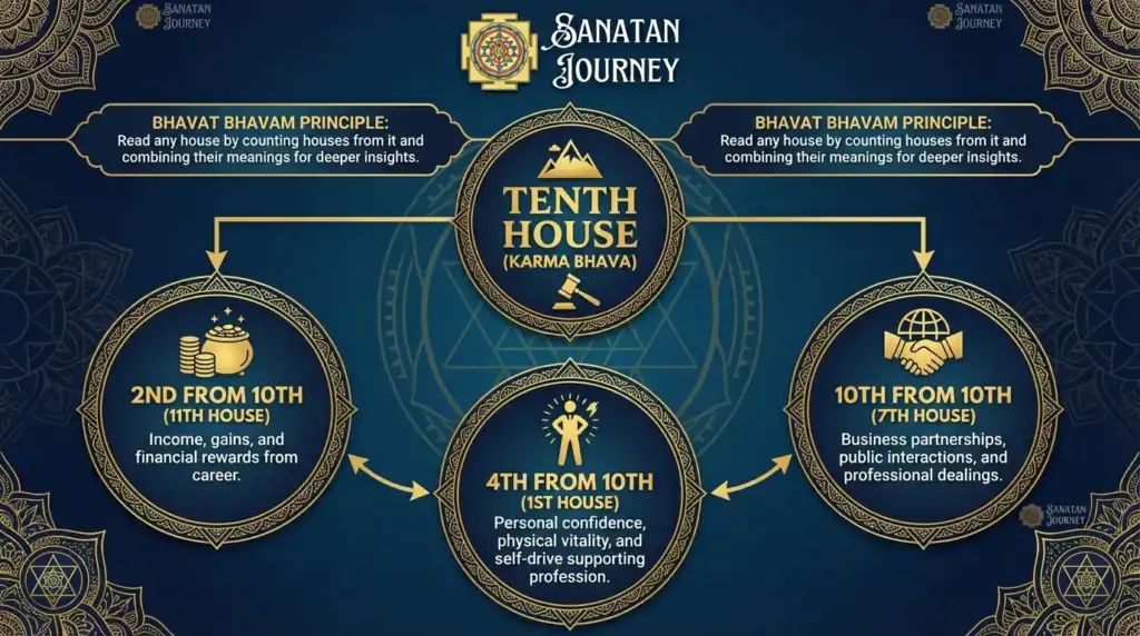 Bhavat Bhavam of Karma Bhava (Tenth House) (1)