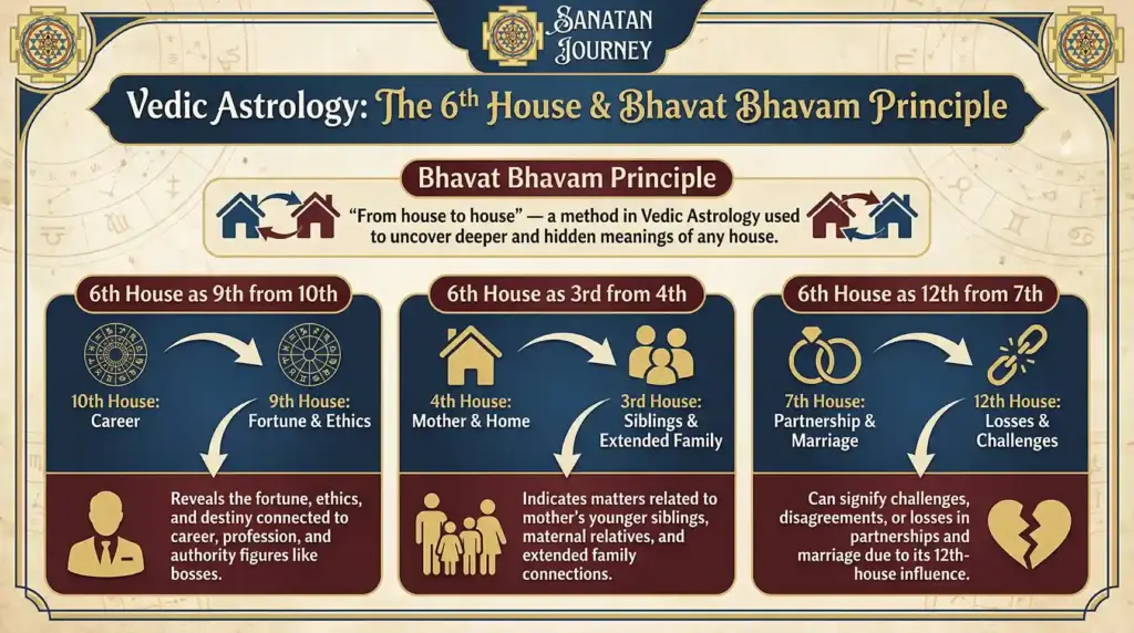 Bhavat Bhavam of Shatru Bhava (Sixth House)