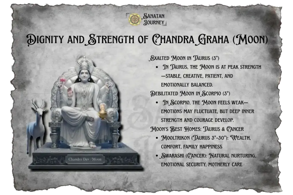 Dignity and Strength of Chandra Graha (Moon)