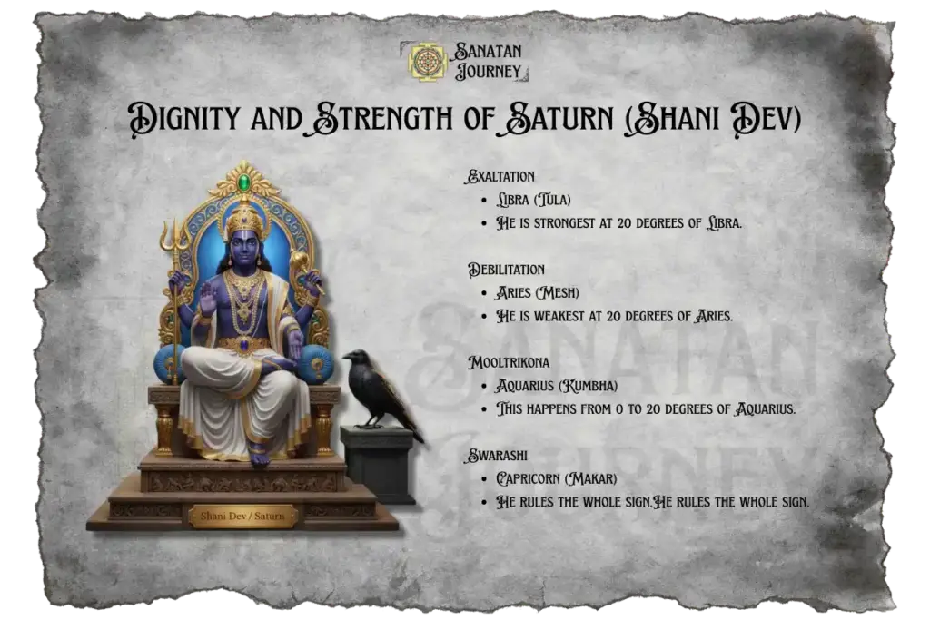Dignity and Strength of Saturn