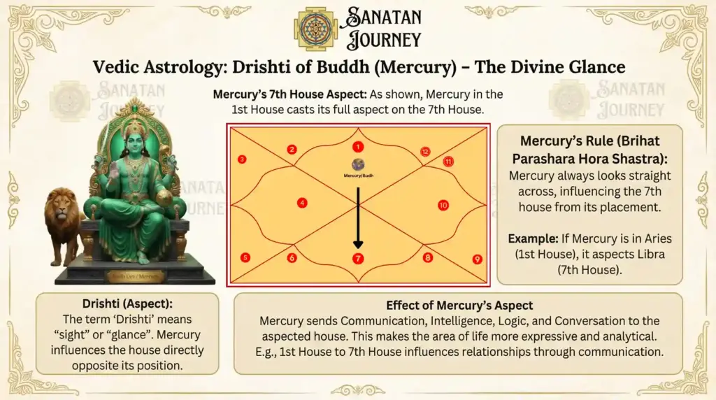 Drishti of Buddh (Mercury)