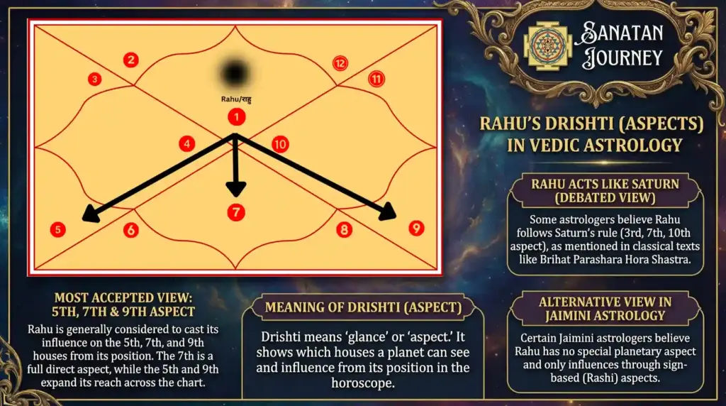 Drishti of Rahu