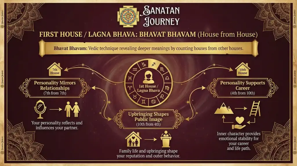 First House - Bhavat Bhavam (Derived Meaning)