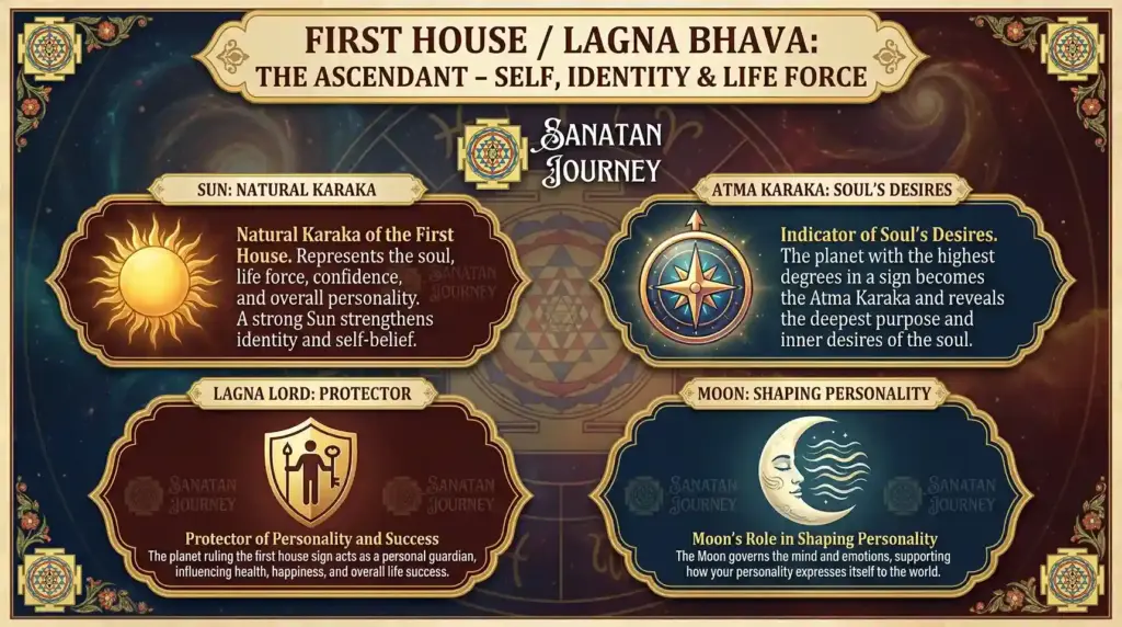 First House - Karaka (Significator) Planets