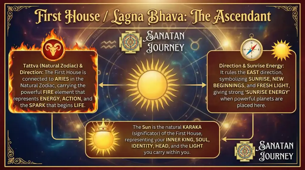 First House - Tattva (Natural Zodiac) & Direction