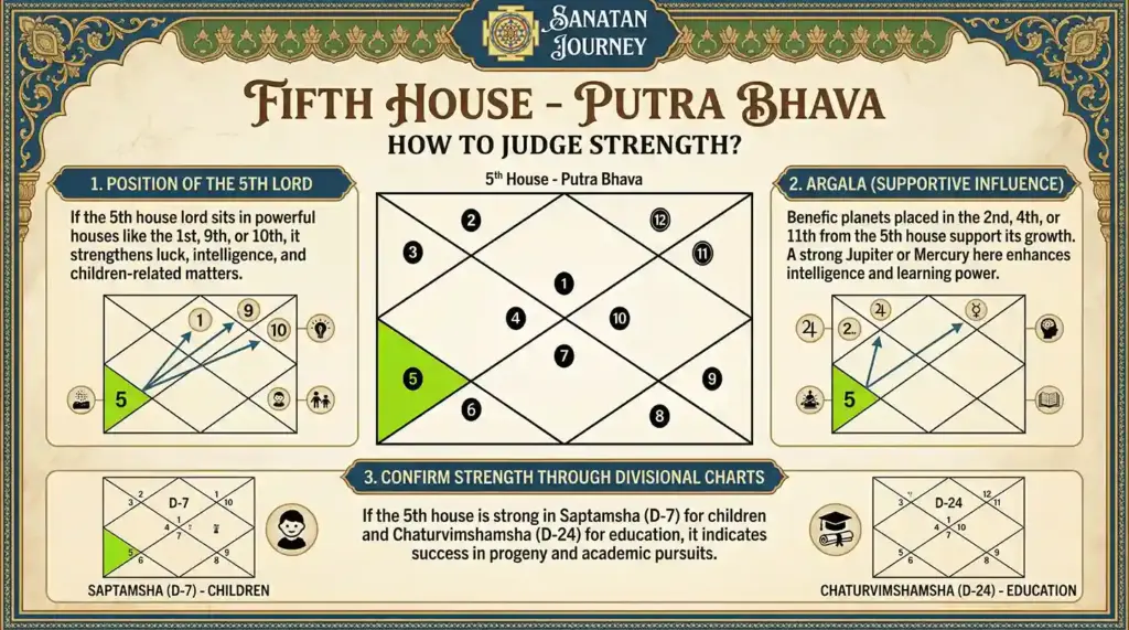 How to Judge Strength - Putra Bhava (Fifth House)