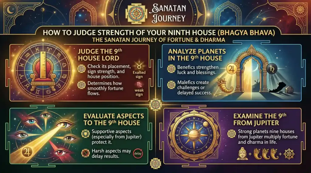 How to Judge Strength of Bhagya Bhava (Ninth House)