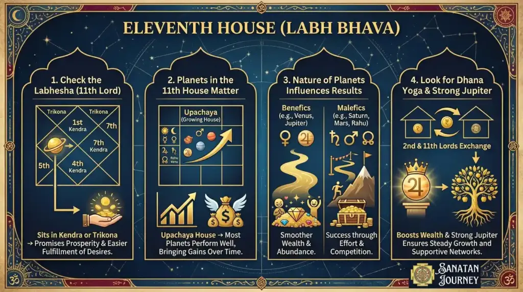How to Judge Strength of Eleventh House (Labh Bhava)