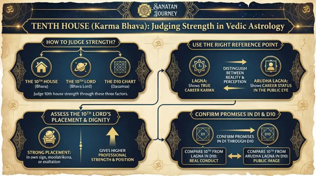 How to Judge Strength of Karma Bhava (Tenth House) (1)