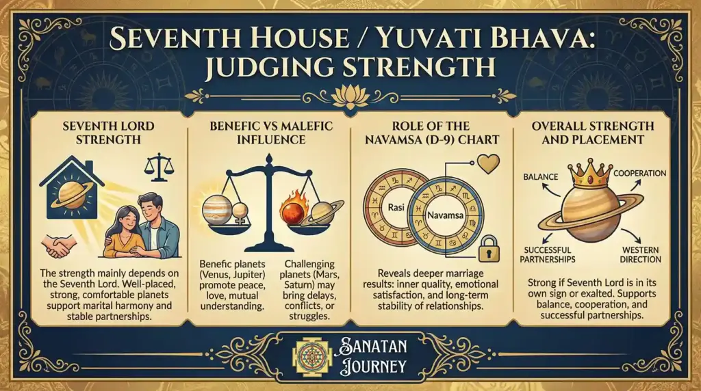 How to Judge Strength of Yuvati Bhava (Seventh House)