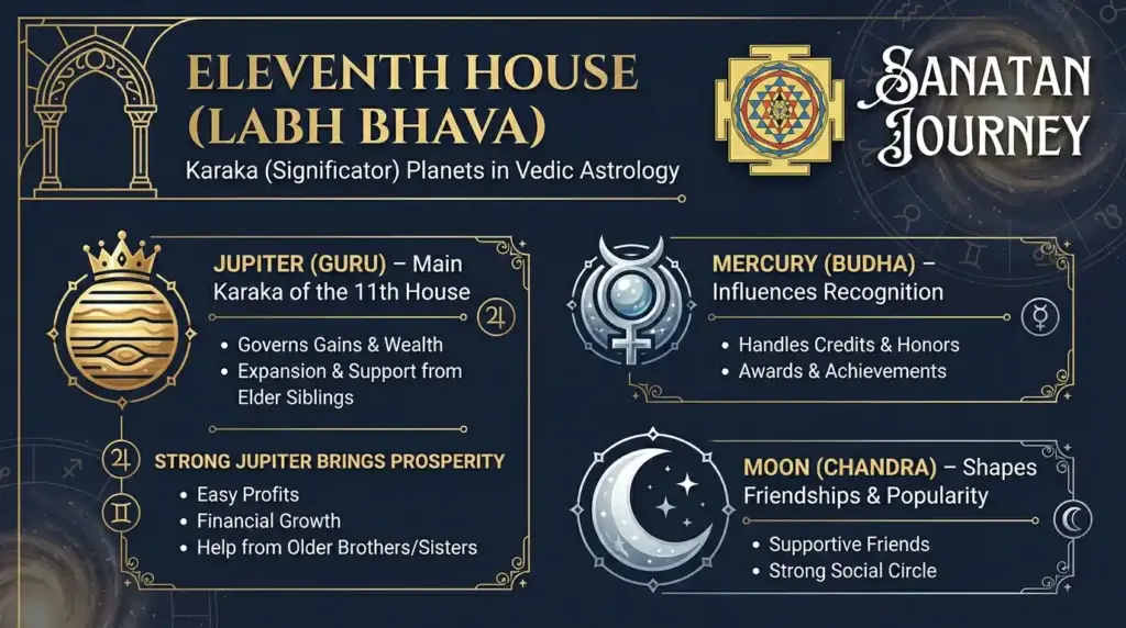 Karaka (Significator) Planets of Eleventh House (Labh House)