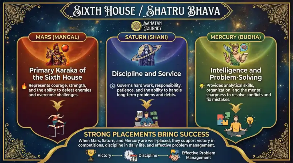 Karaka (Significator) Planets of Shatru Bhava (Sixth House)