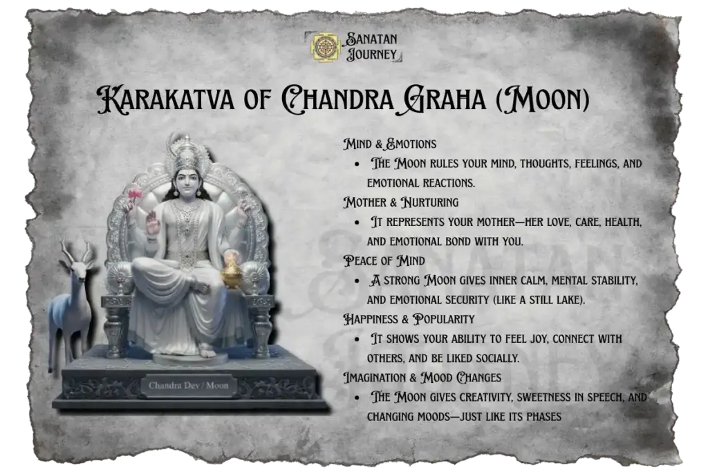Karakatva of Chandra Graha (Moon)