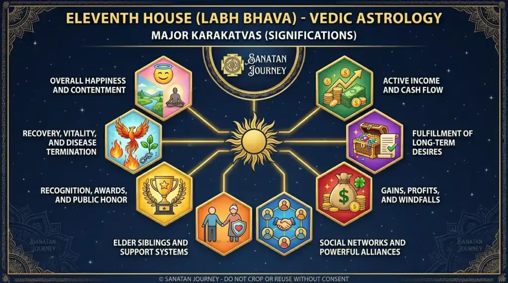 Karakatva of Eleventh House (Labh Bhava)