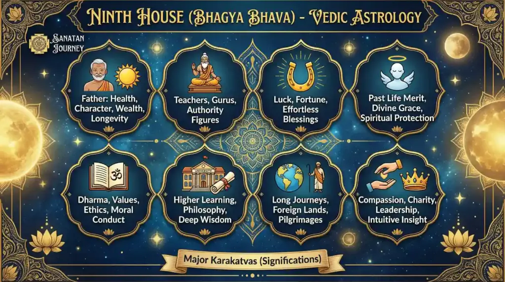 Major Karakatvas (Significations) of Bhagya Bhava (Ninth House) (1)
