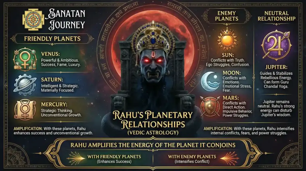 Planetary Relationships of Rahu