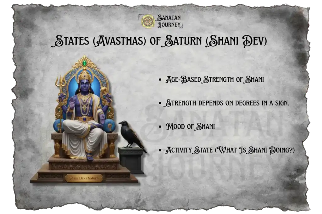 States (Avasthas) of Saturn