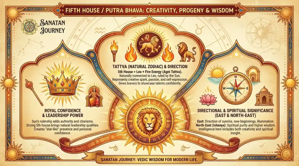 Tattva (Natural Zodiac) & Direction - Putra Bhava (Fifth House) (1)