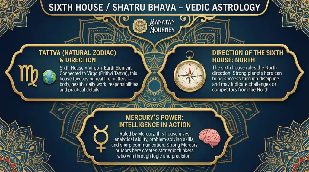 Tattva (Natural Zodiac) & Direction of Shatru Bhava (Sixth House)