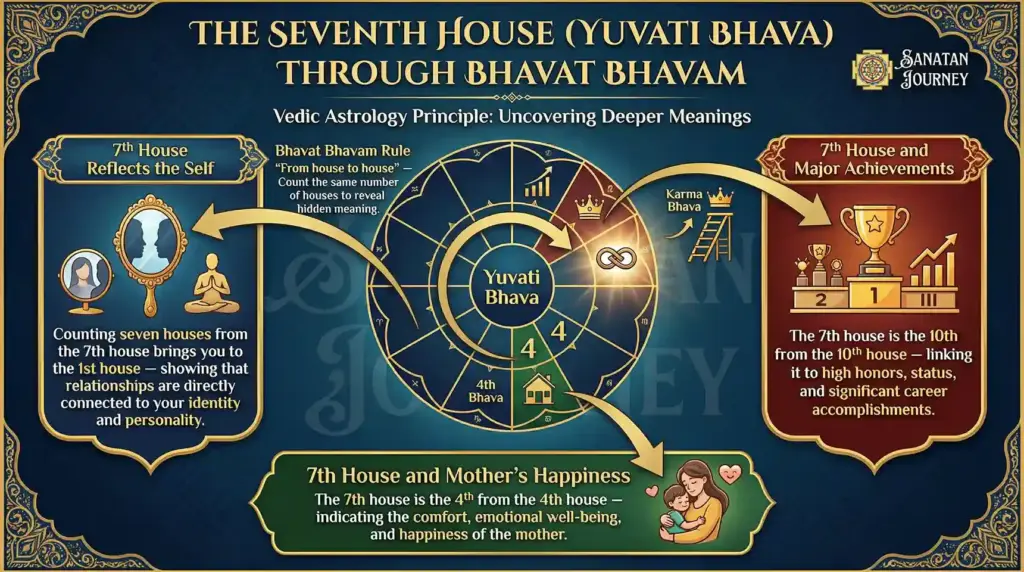 ​Bhavat Bhavam (Derived Meaning) of Yuvati Bhava (Seventh House)