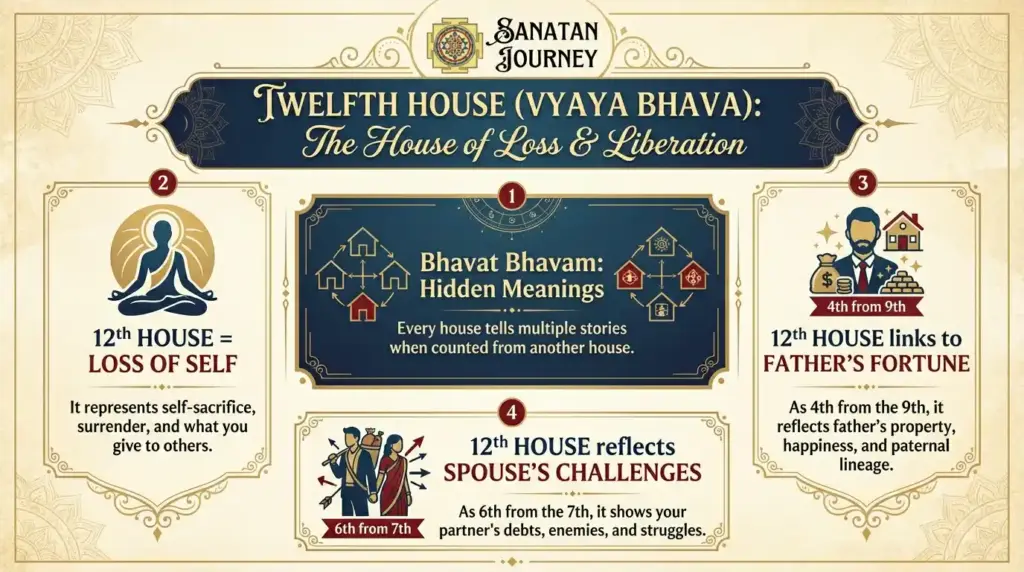 Bhavat Bhavam (Derived Meaning) of Twelfth House (Vyaya Bhava)