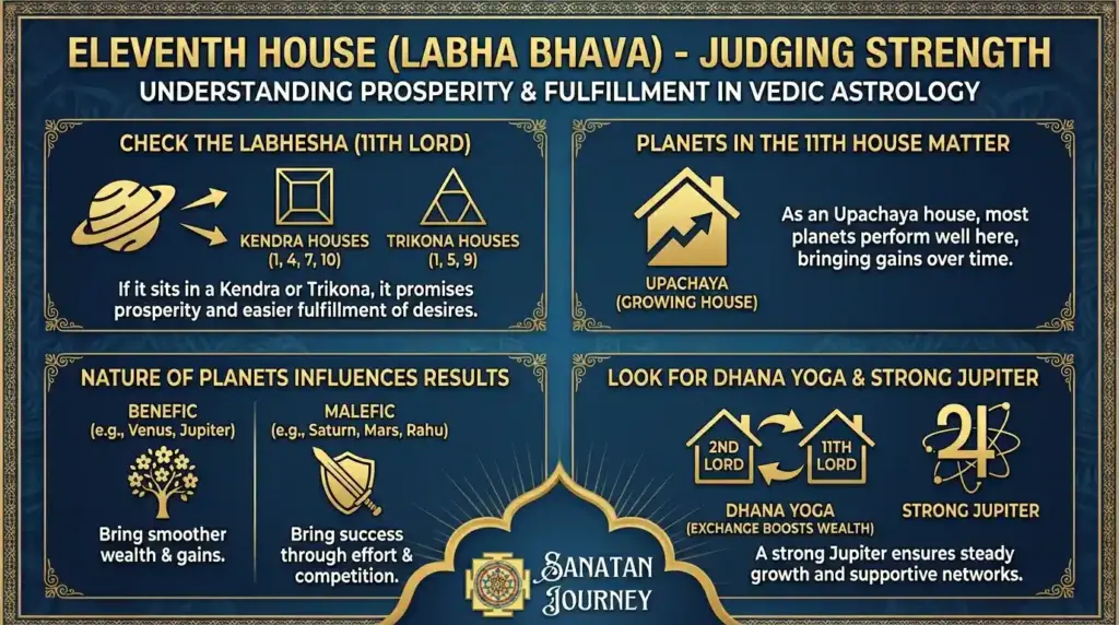How to Judge Strength of Twelfth House (Vyaya Bhava)