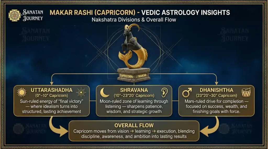 Nakshatra Divisions of Makar Rashi (Capricorn)