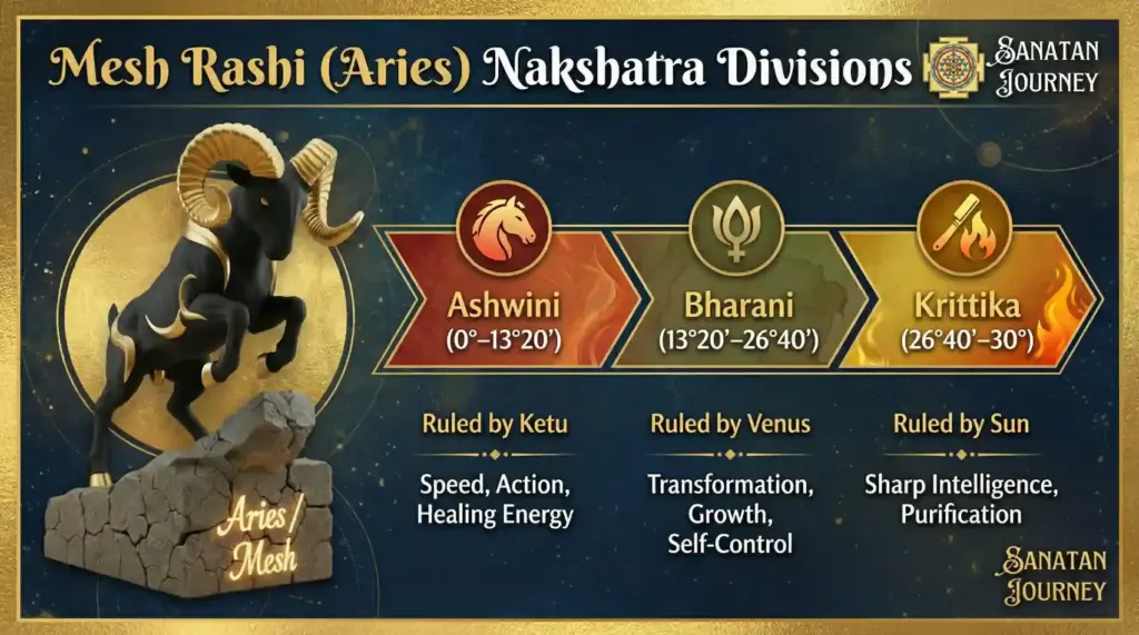 Nakshatra Divisions of Mesh Rashi (Aries)