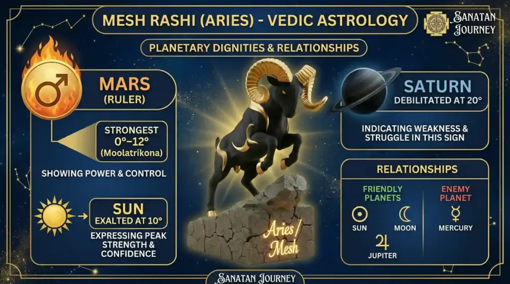 Planetary Dignities & Relationships of Mesh Rashi (Aries)
