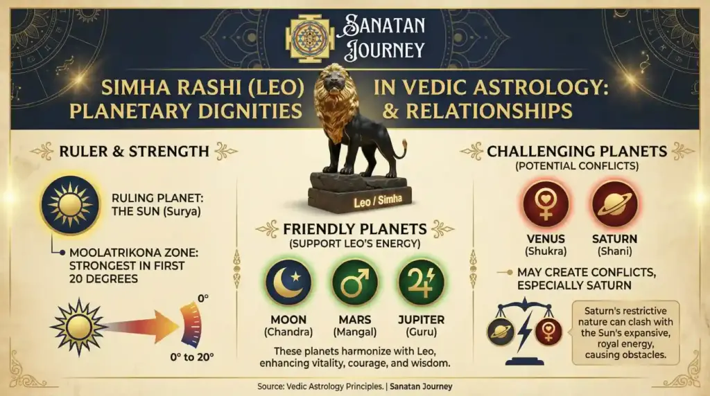 Planetary Dignities & Relationships of Simha Rashi (Leo)