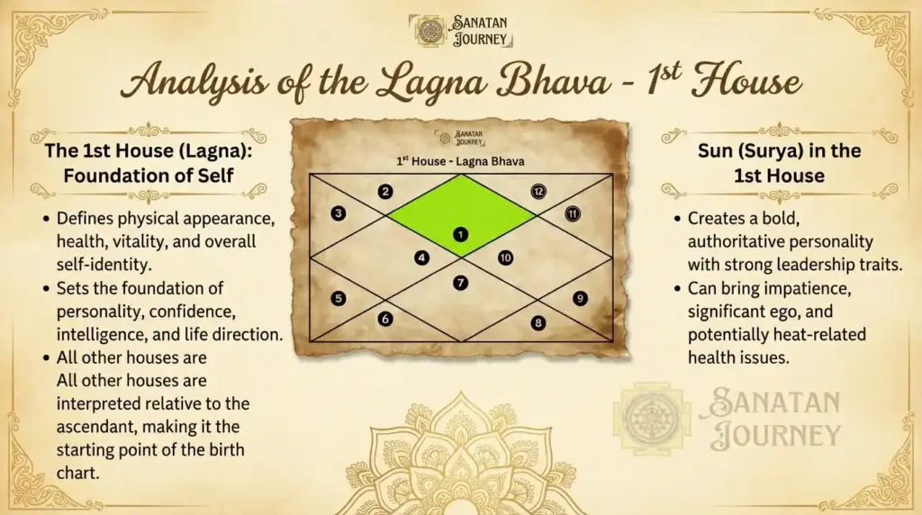 Analysis of the Lagna Bhava - 1st House