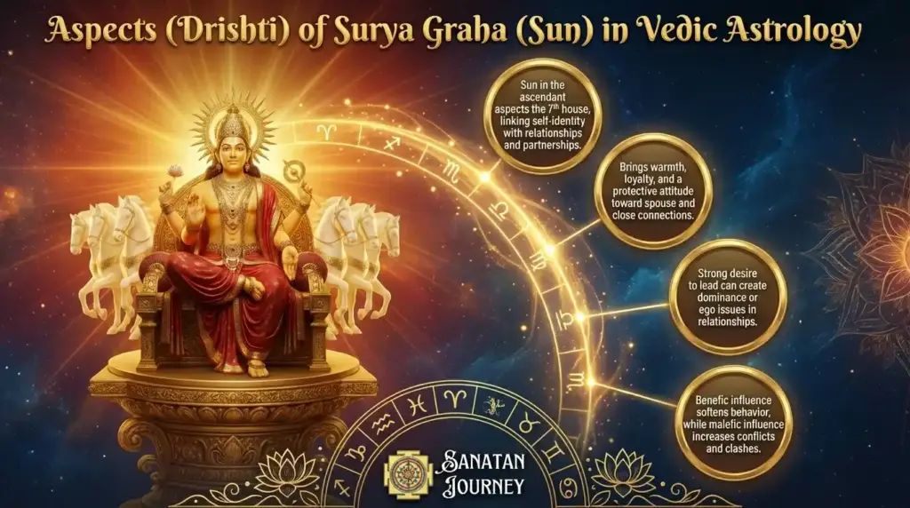 Aspect (Drishti) of Sun (Surya Graha)