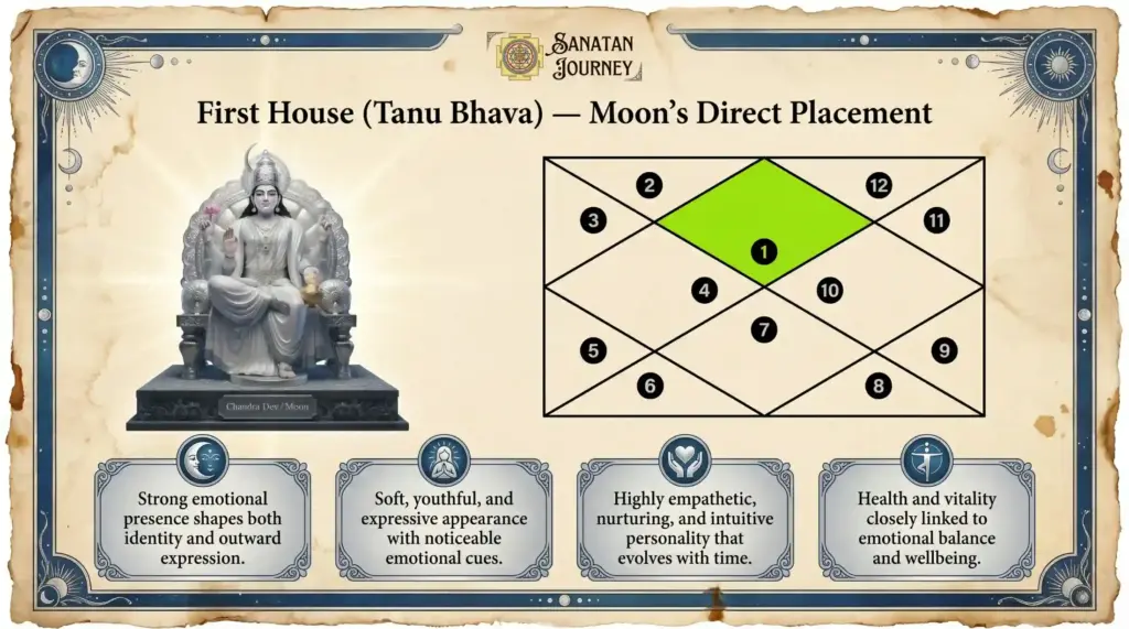 Chandra Graha effect in 1st House (Lagna Bhava)
