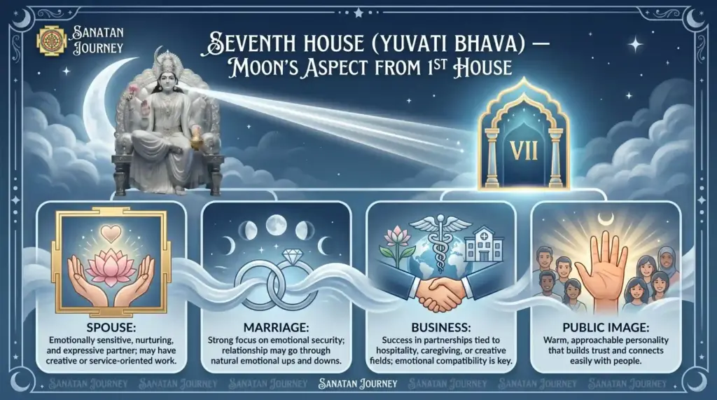 Chandra Graha effect in 7th House (Yuvati Bhava)