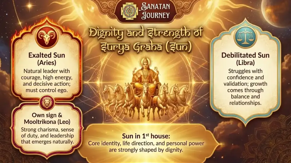 Dignity and Strength of Sun (Surya Graha)