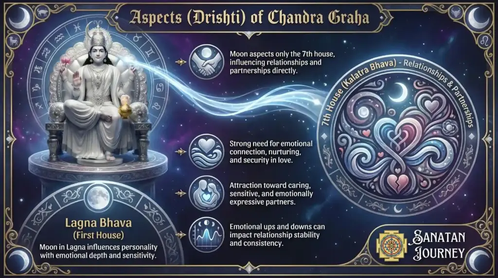 Drishti of Chandra Graha (Moon)